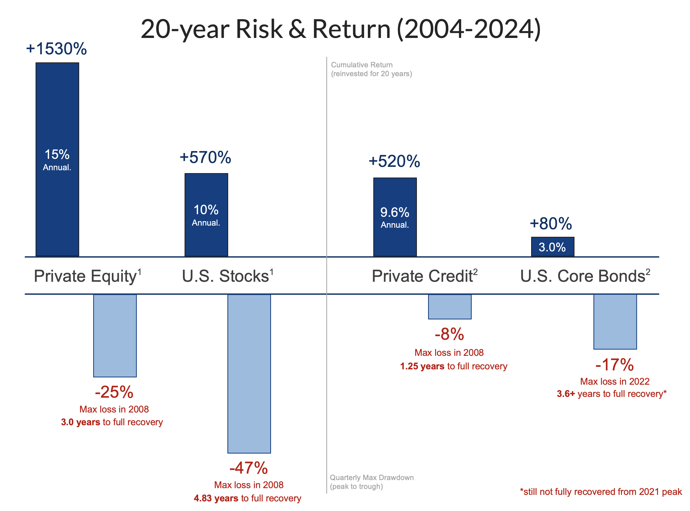 20-year risk & return statistics for Private Equity and Private Credit