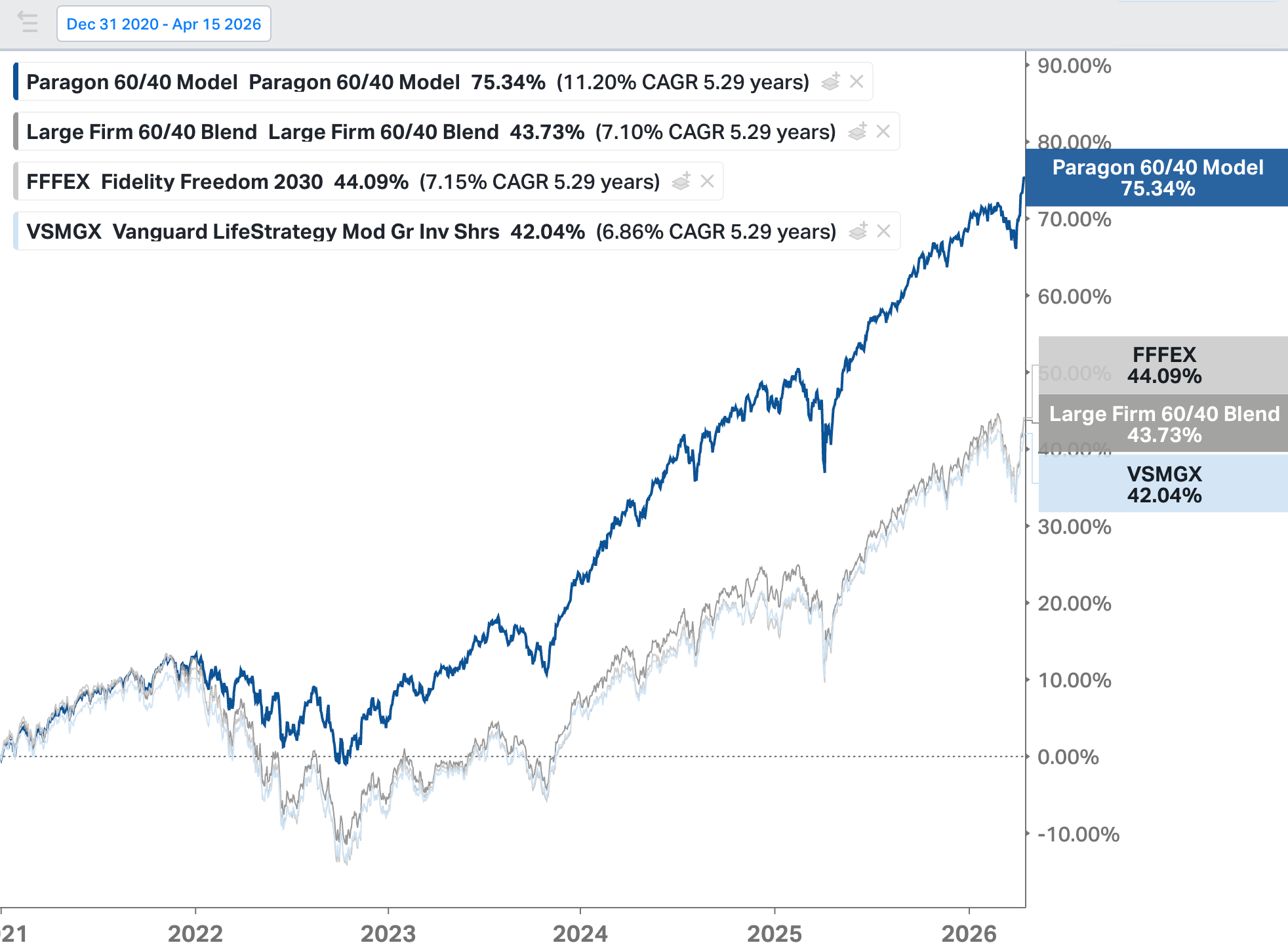 Paragon 60/40 Model Portfolio Investment Returns