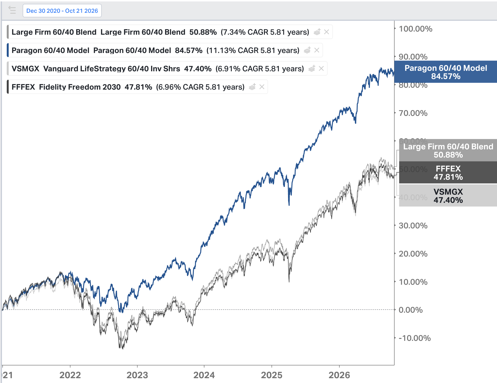 Paragon 60/40 Model Portfolio Investment Returns vs Large Firm 60/40 Funds