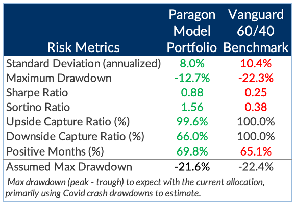 Paragon 60/40 Model Portfolio Risk Statistics