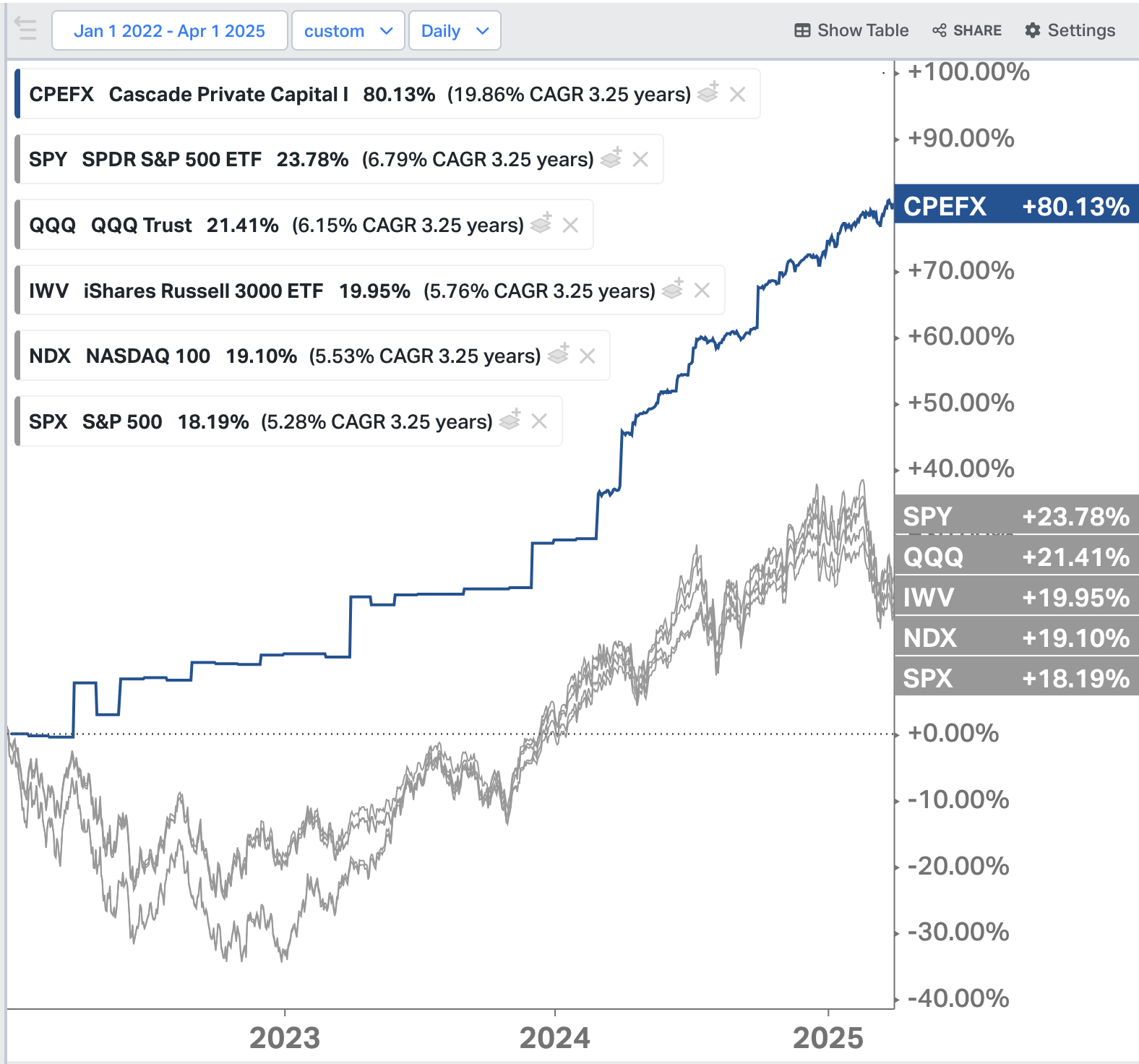 private equity outperforms stocks