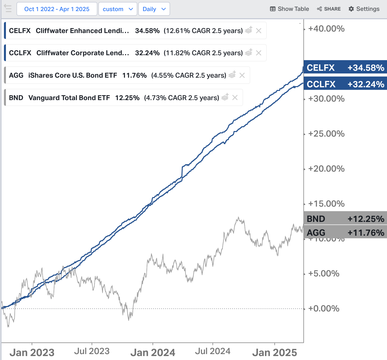 private credit outperforms bonds